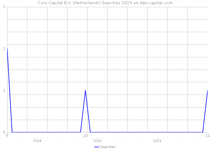 Core Capital B.V. (Netherlands) Searches 2024 