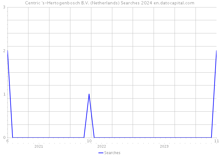 Centric 's-Hertogenbosch B.V. (Netherlands) Searches 2024 