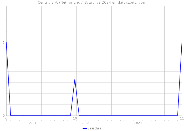 Centric B.V. (Netherlands) Searches 2024 