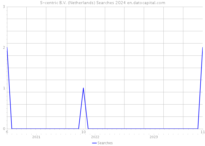 S-centric B.V. (Netherlands) Searches 2024 