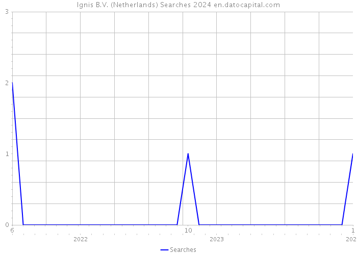 Ignis B.V. (Netherlands) Searches 2024 