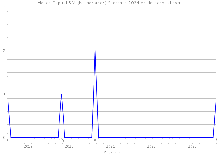 Helios Capital B.V. (Netherlands) Searches 2024 