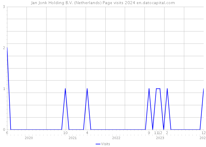 Jan Jonk Holding B.V. (Netherlands) Page visits 2024 