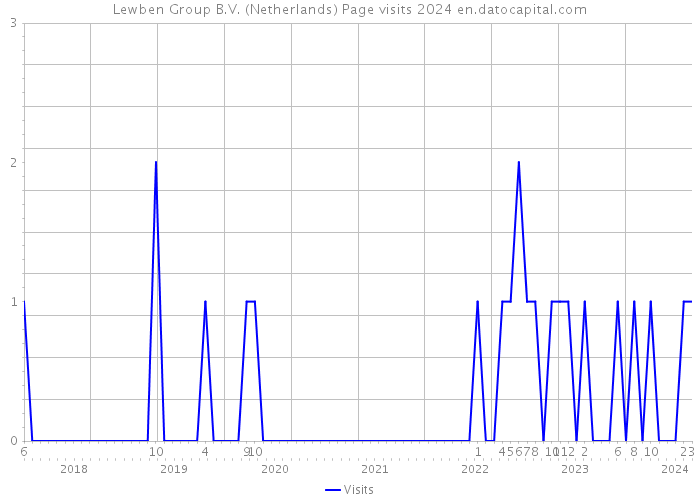 Lewben Group B.V. (Netherlands) Page visits 2024 