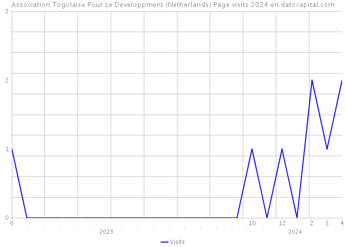 Association Togolaise Pour Le Developpment (Netherlands) Page visits 2024 