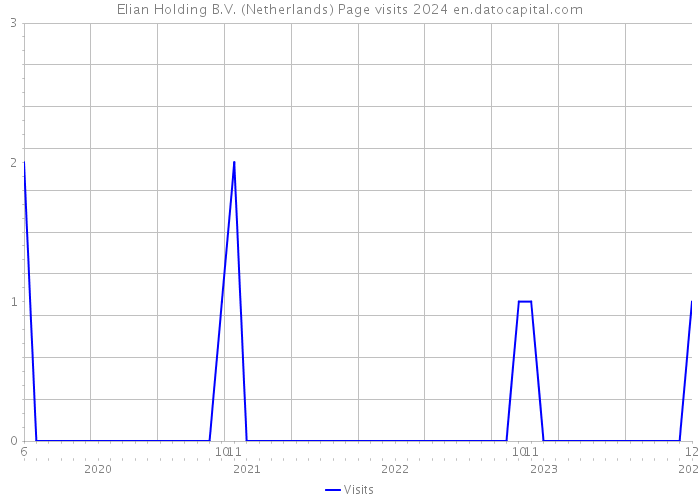 Elian Holding B.V. (Netherlands) Page visits 2024 