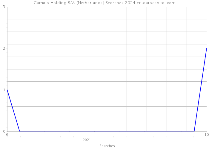 Camalo Holding B.V. (Netherlands) Searches 2024 