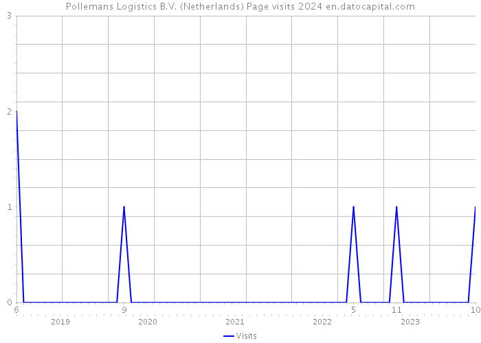 Pollemans Logistics B.V. (Netherlands) Page visits 2024 