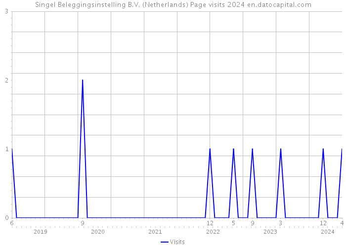 Singel Beleggingsinstelling B.V. (Netherlands) Page visits 2024 