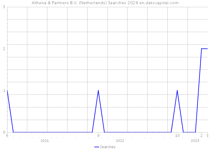 Athena & Partners B.V. (Netherlands) Searches 2024 