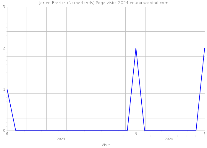 Jorien Freriks (Netherlands) Page visits 2024 
