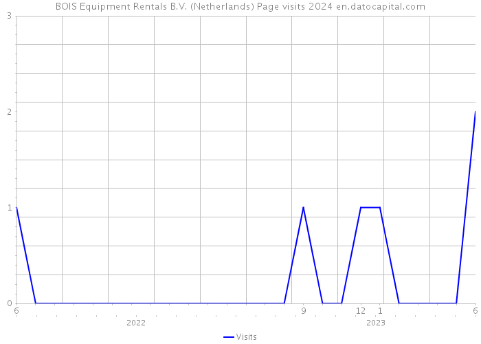 BOIS Equipment Rentals B.V. (Netherlands) Page visits 2024 