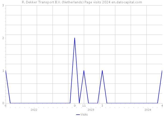 R. Dekker Transport B.V. (Netherlands) Page visits 2024 