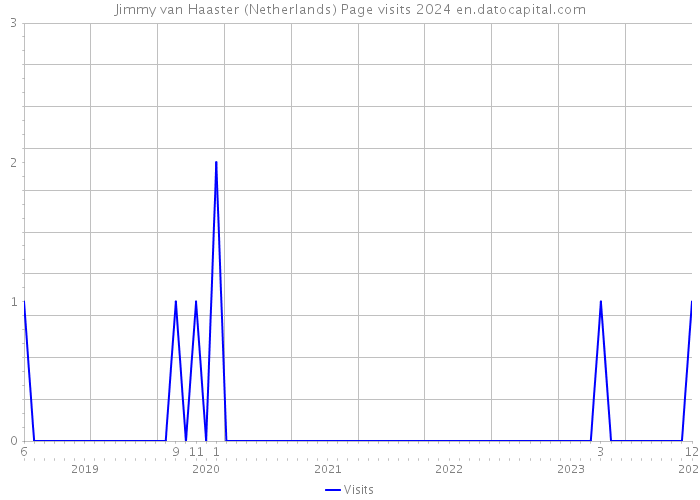 Jimmy van Haaster (Netherlands) Page visits 2024 