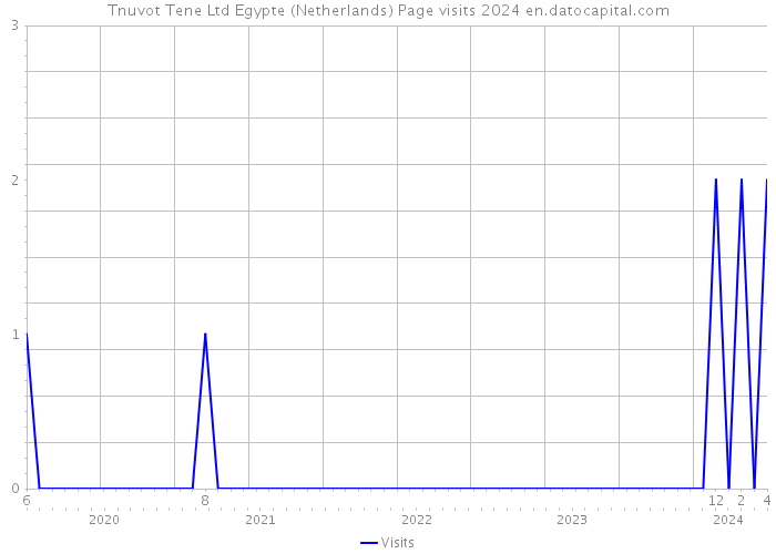 Tnuvot Tene Ltd Egypte (Netherlands) Page visits 2024 