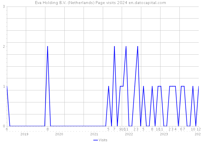 Eva Holding B.V. (Netherlands) Page visits 2024 