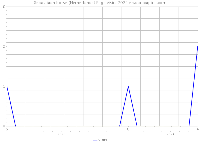 Sebastiaan Korse (Netherlands) Page visits 2024 