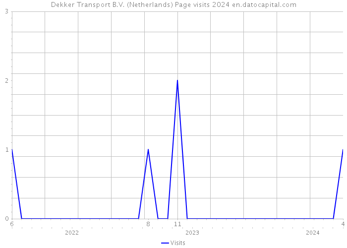 Dekker Transport B.V. (Netherlands) Page visits 2024 