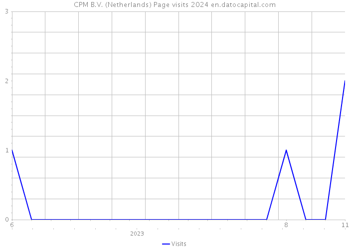 CPM B.V. (Netherlands) Page visits 2024 