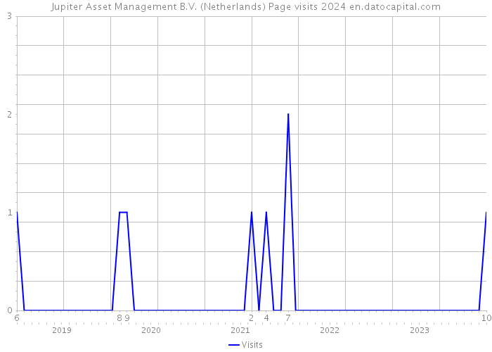 Jupiter Asset Management B.V. (Netherlands) Page visits 2024 