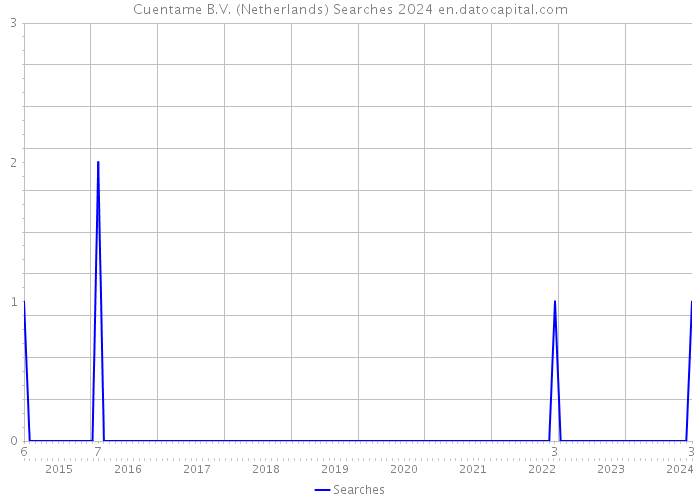 Cuentame B.V. (Netherlands) Searches 2024 