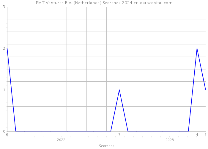 PMT Ventures B.V. (Netherlands) Searches 2024 