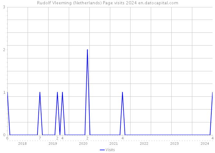 Rudolf Vleeming (Netherlands) Page visits 2024 