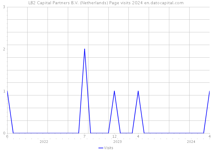 LB2 Capital Partners B.V. (Netherlands) Page visits 2024 