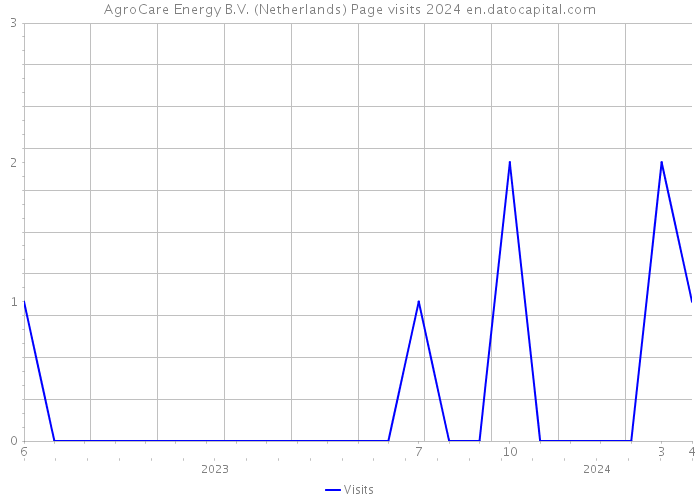 AgroCare Energy B.V. (Netherlands) Page visits 2024 