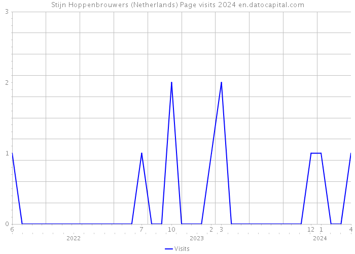 Stijn Hoppenbrouwers (Netherlands) Page visits 2024 