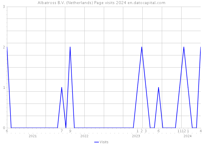 Albatross B.V. (Netherlands) Page visits 2024 