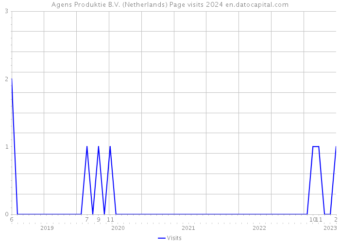 Agens Produktie B.V. (Netherlands) Page visits 2024 