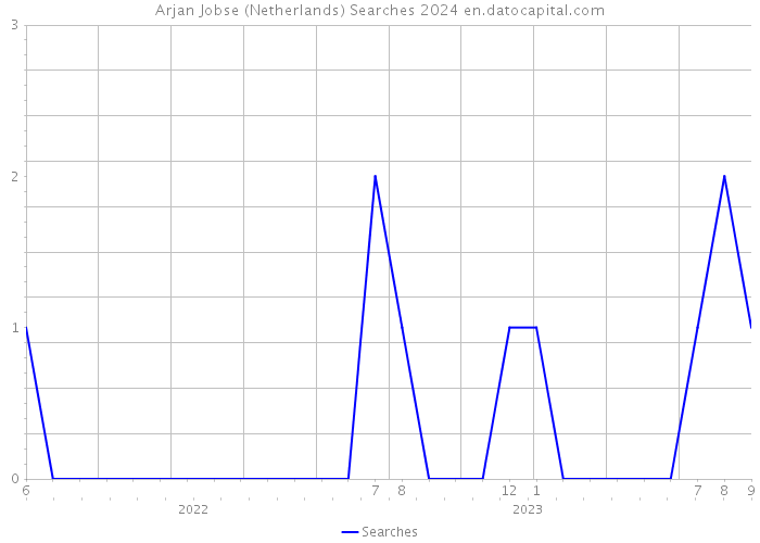 Arjan Jobse (Netherlands) Searches 2024 