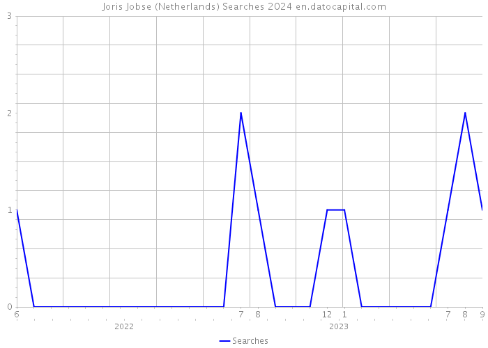 Joris Jobse (Netherlands) Searches 2024 