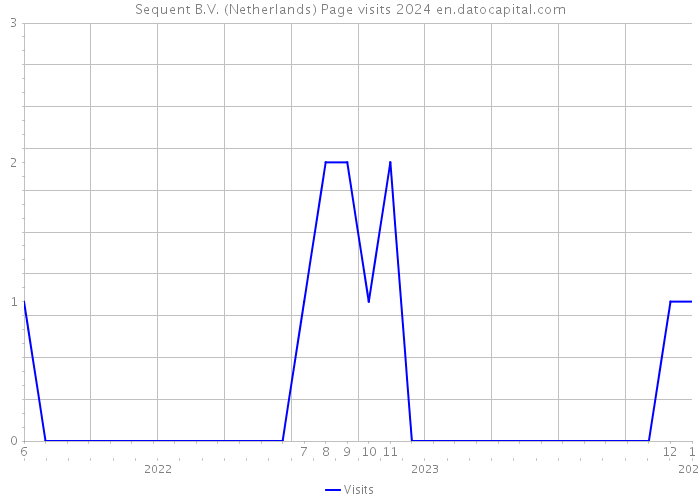 Sequent B.V. (Netherlands) Page visits 2024 
