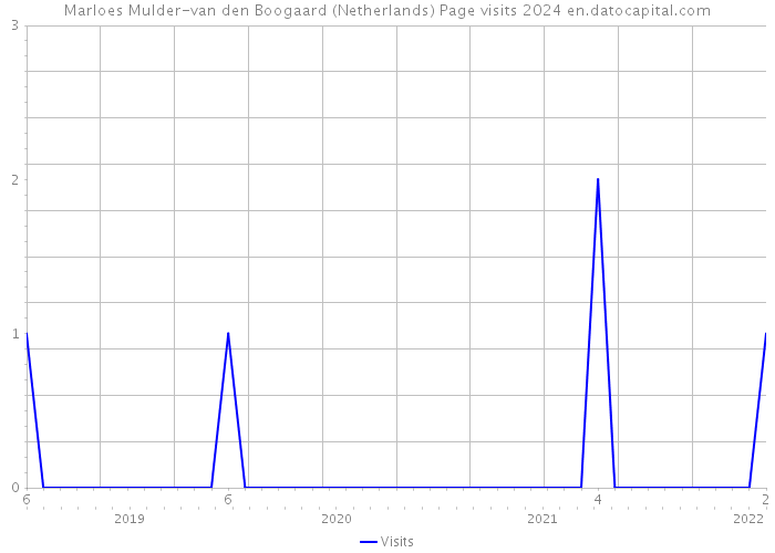 Marloes Mulder-van den Boogaard (Netherlands) Page visits 2024 