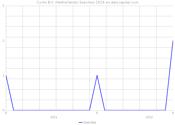 Cortis B.V. (Netherlands) Searches 2024 