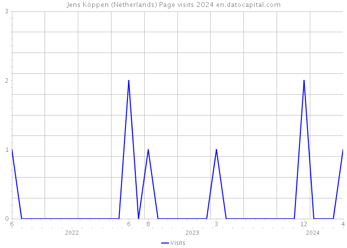 Jens Köppen (Netherlands) Page visits 2024 