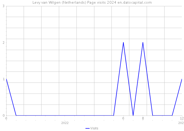 Levy van Wilgen (Netherlands) Page visits 2024 