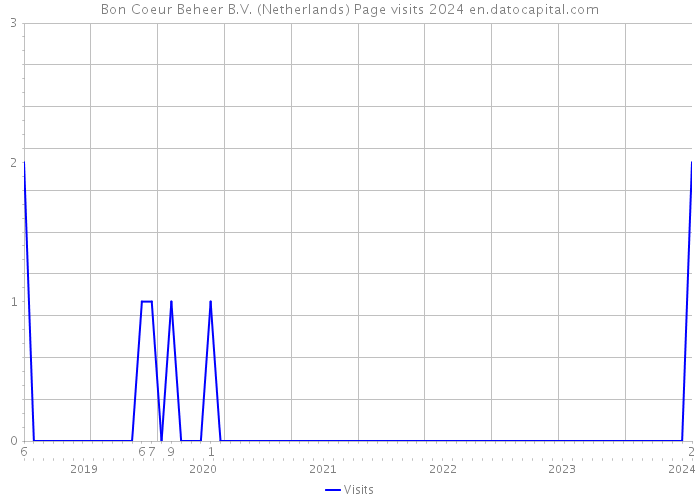 Bon Coeur Beheer B.V. (Netherlands) Page visits 2024 