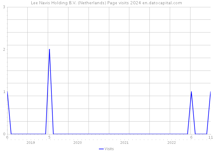 Lee Navis Holding B.V. (Netherlands) Page visits 2024 