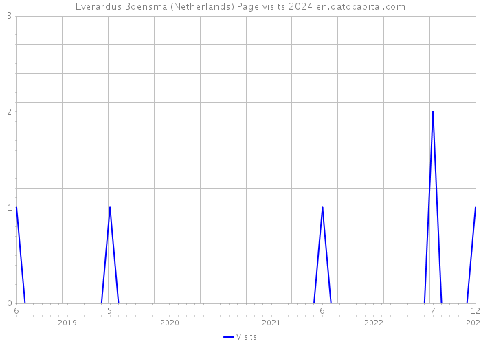 Everardus Boensma (Netherlands) Page visits 2024 