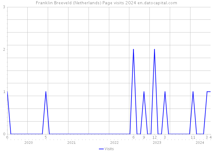 Franklin Breeveld (Netherlands) Page visits 2024 
