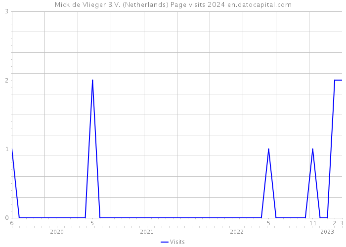 Mick de Vlieger B.V. (Netherlands) Page visits 2024 