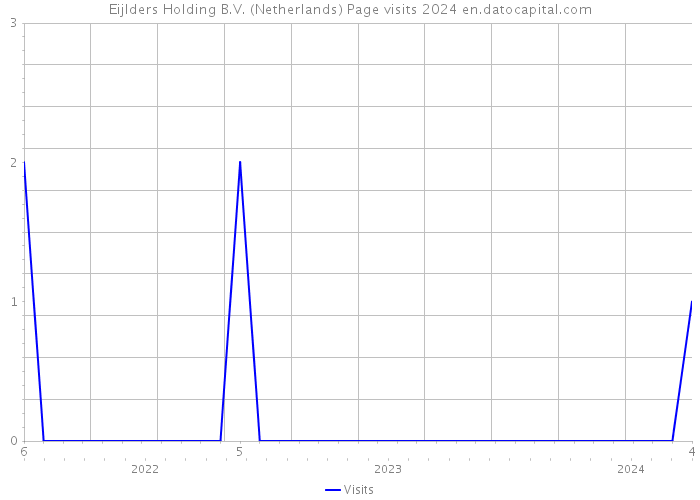 Eijlders Holding B.V. (Netherlands) Page visits 2024 