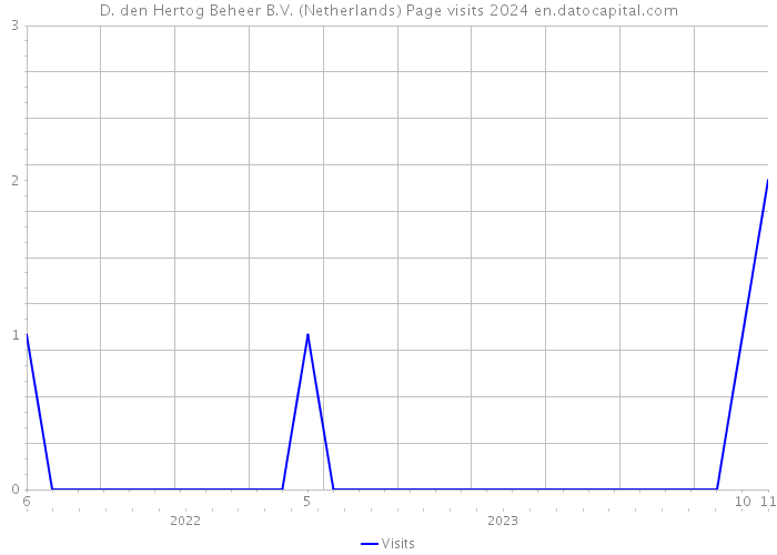 D. den Hertog Beheer B.V. (Netherlands) Page visits 2024 