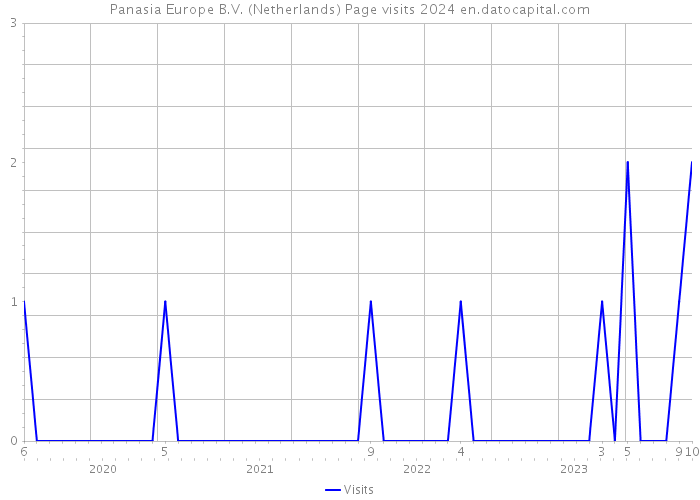 Panasia Europe B.V. (Netherlands) Page visits 2024 