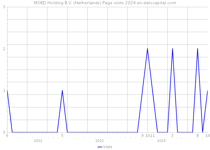 MOED Holding B.V. (Netherlands) Page visits 2024 