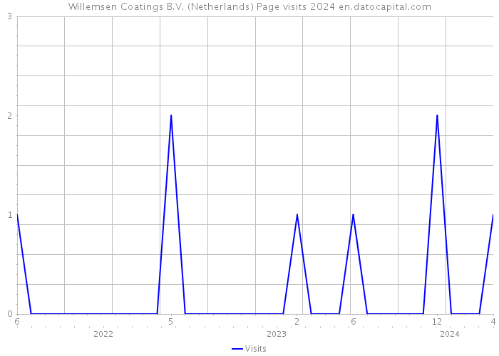 Willemsen Coatings B.V. (Netherlands) Page visits 2024 
