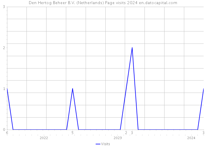 Den Hertog Beheer B.V. (Netherlands) Page visits 2024 